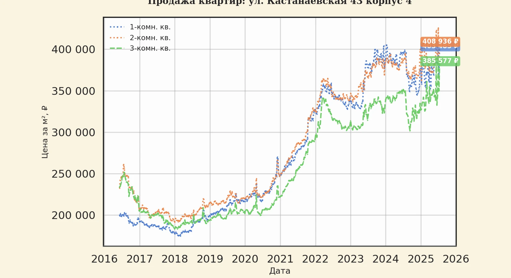 График изменения цены на квартиру Москва, ул. Кастанаевская, 43 корпус 4 43 корпус 4