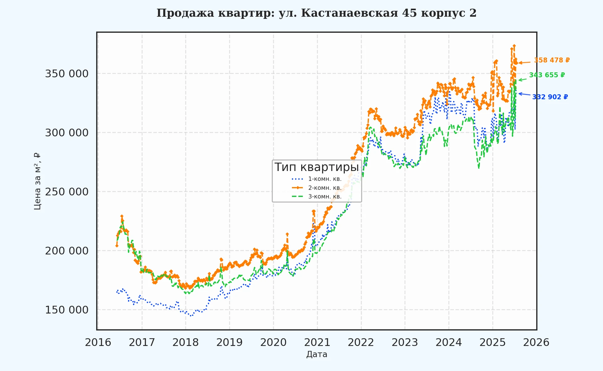 График изменения цены на квартиру Москва, ул. Кастанаевская, 45 корпус 2 45 корпус 2