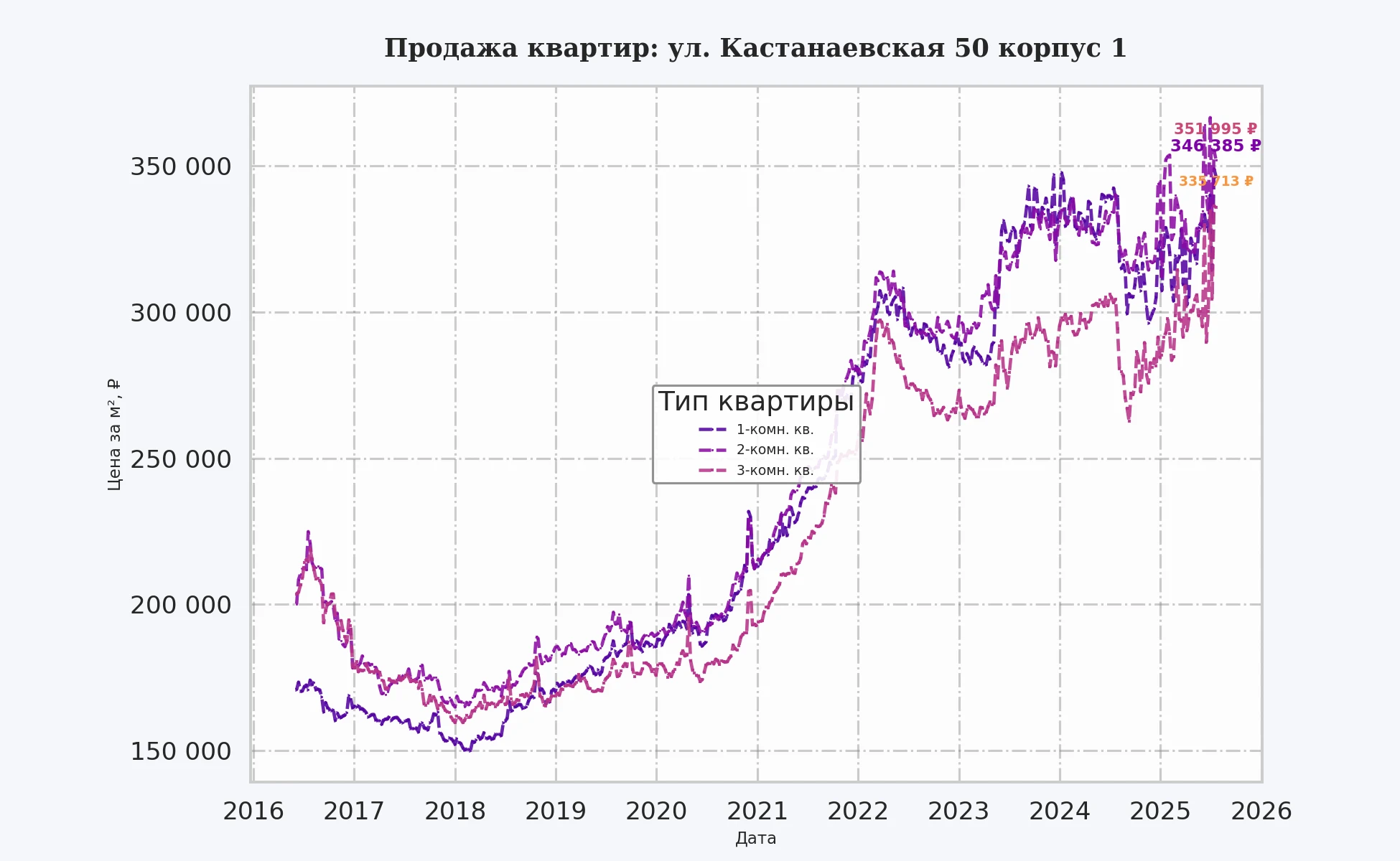 График изменения цены на квартиру Москва, ул. Кастанаевская, 50 корпус 1 50 корпус 1