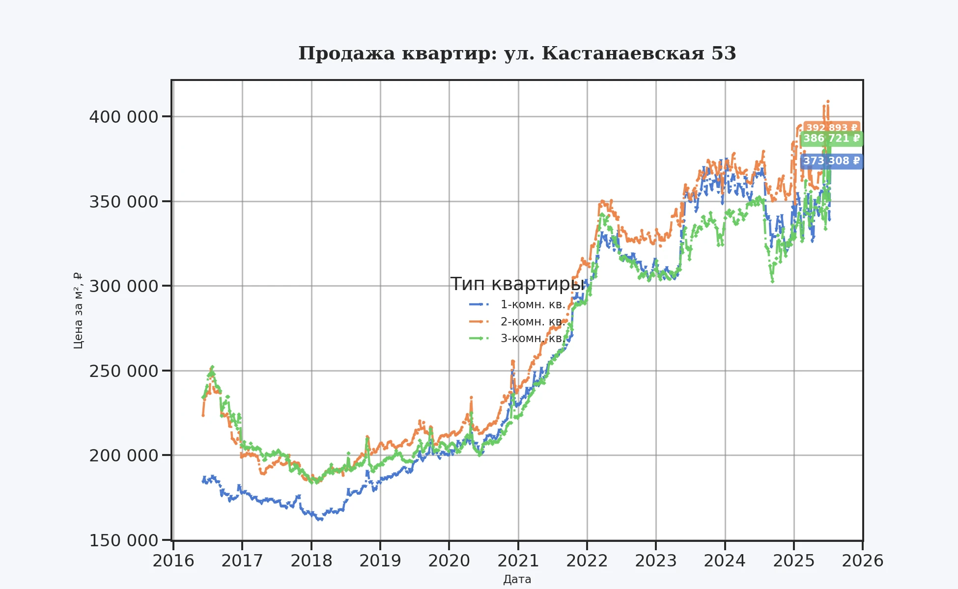 График изменения цены на квартиру Москва, ул. Кастанаевская, 53 53