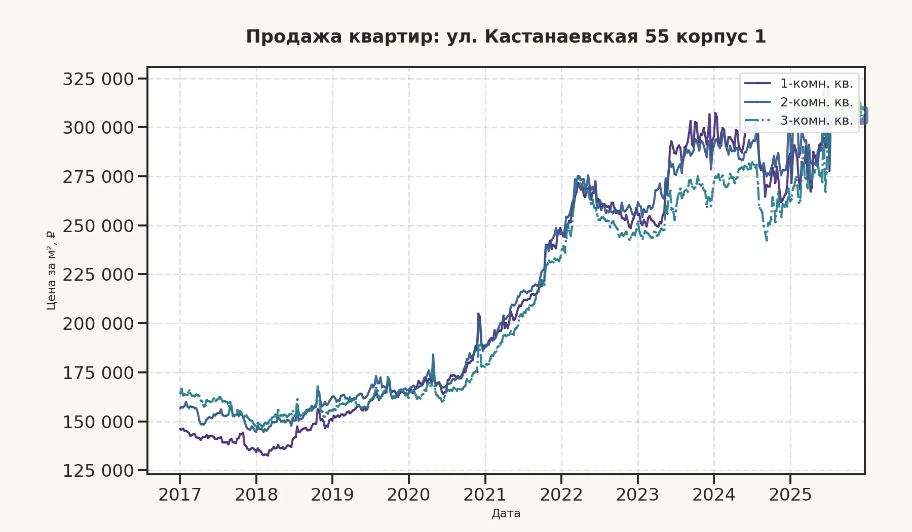 График изменения цены на квартиру Москва, ул. Кастанаевская, 55 корпус 1 55 корпус 1