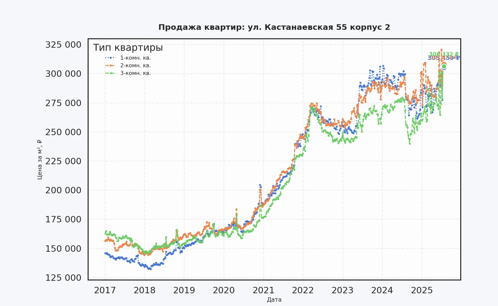 График изменения цены на квартиру Москва, ул. Кастанаевская, 55 корпус 2 55 корпус 2