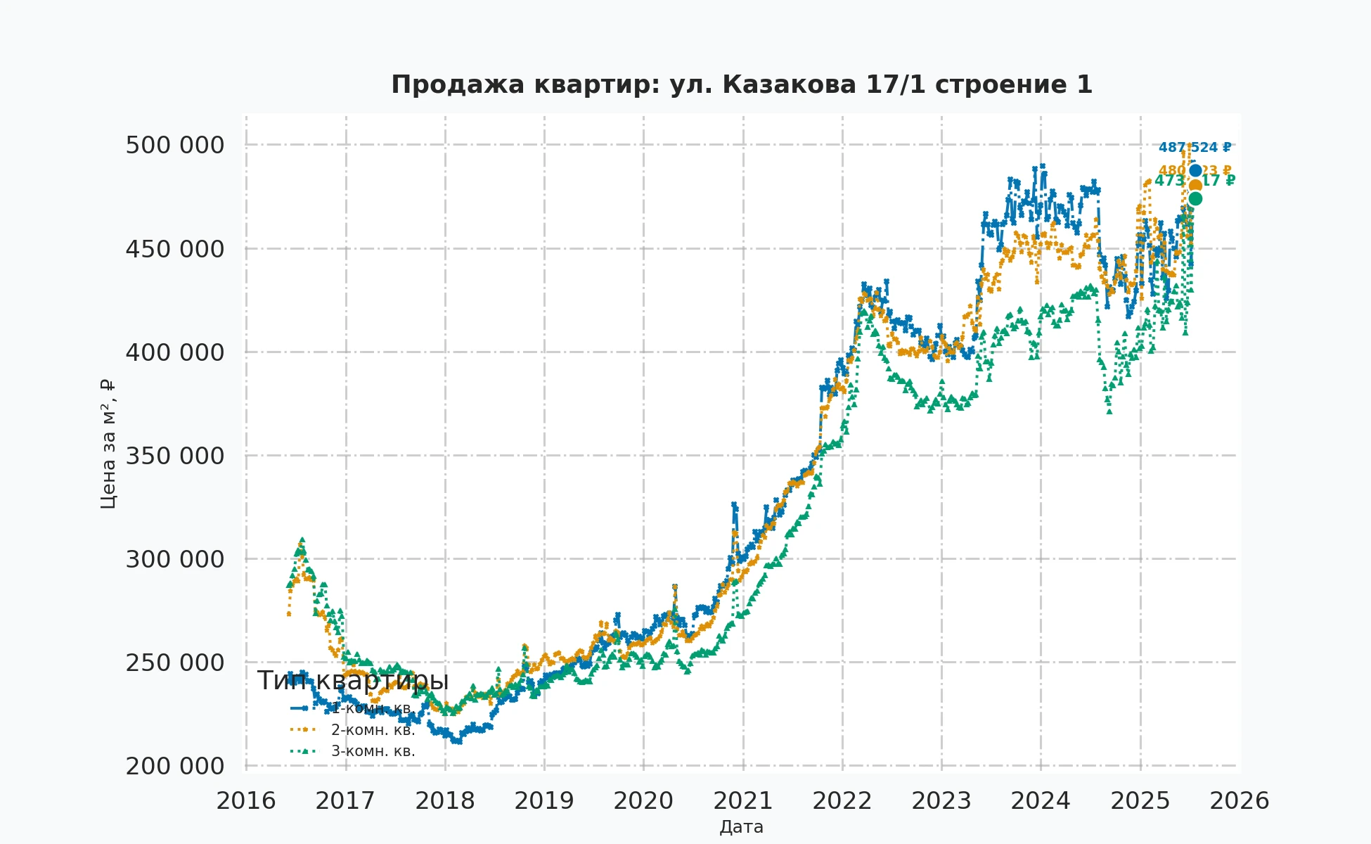 График изменения цены на квартиру Москва, ул. Казакова, 17/1 Строение 1 17/1 Строение 1