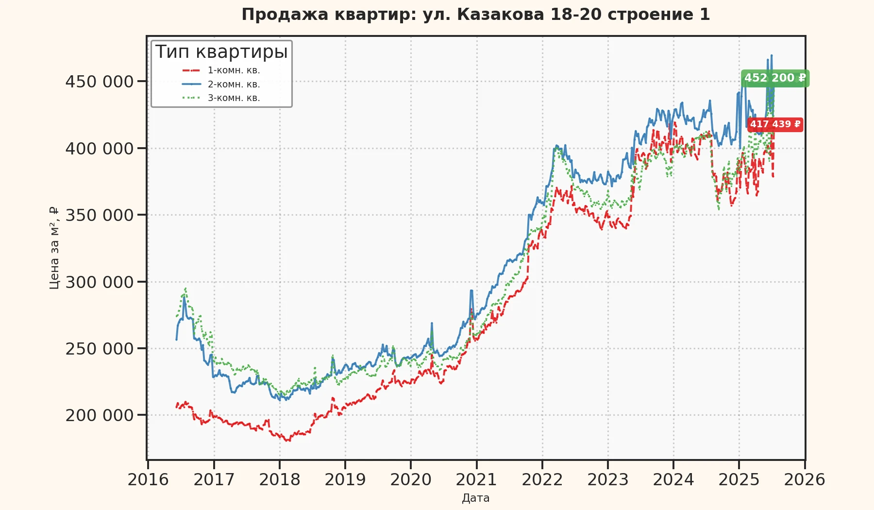 График изменения цены на квартиру Москва, ул. Казакова, 18-20 Строение 1 18-20 Строение 1