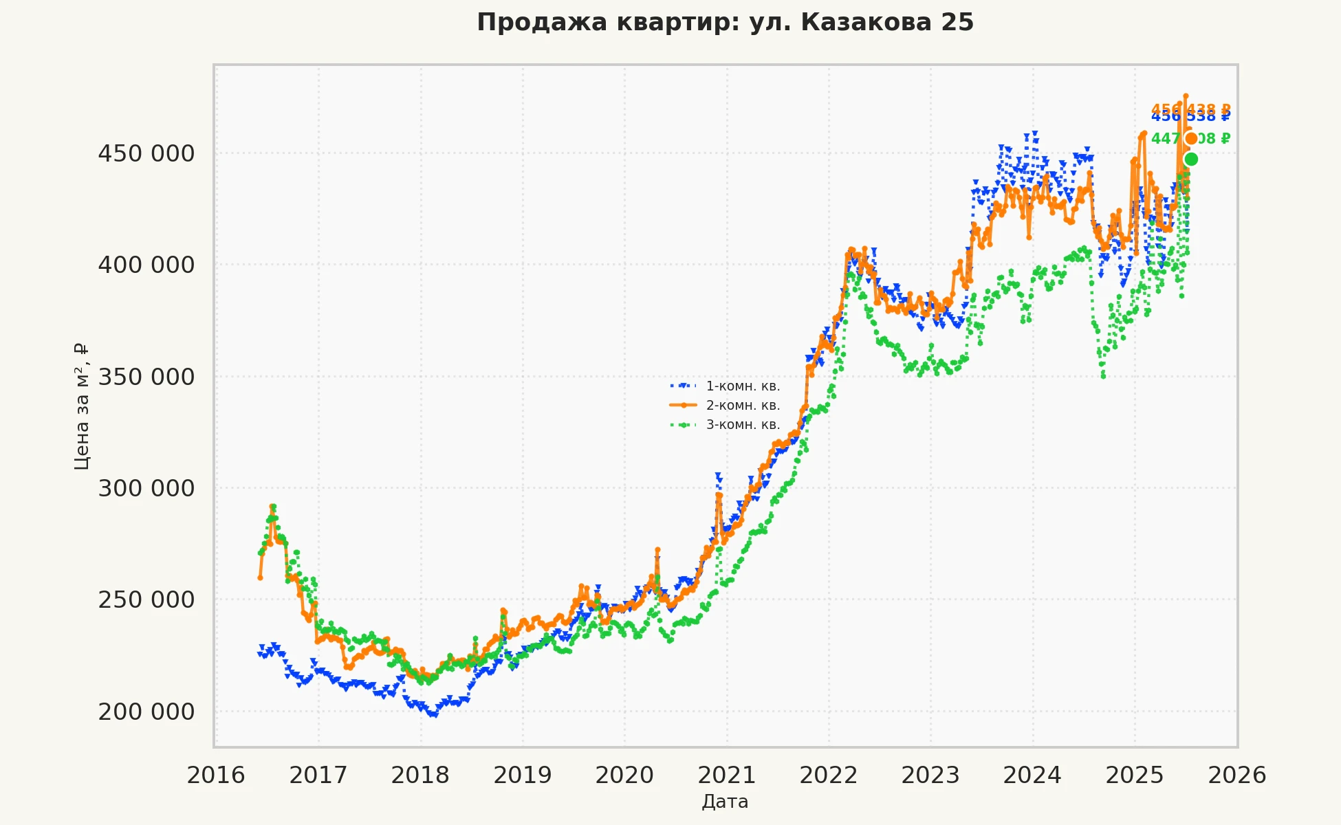 График изменения цены на квартиру Москва, ул. Казакова, 25 25