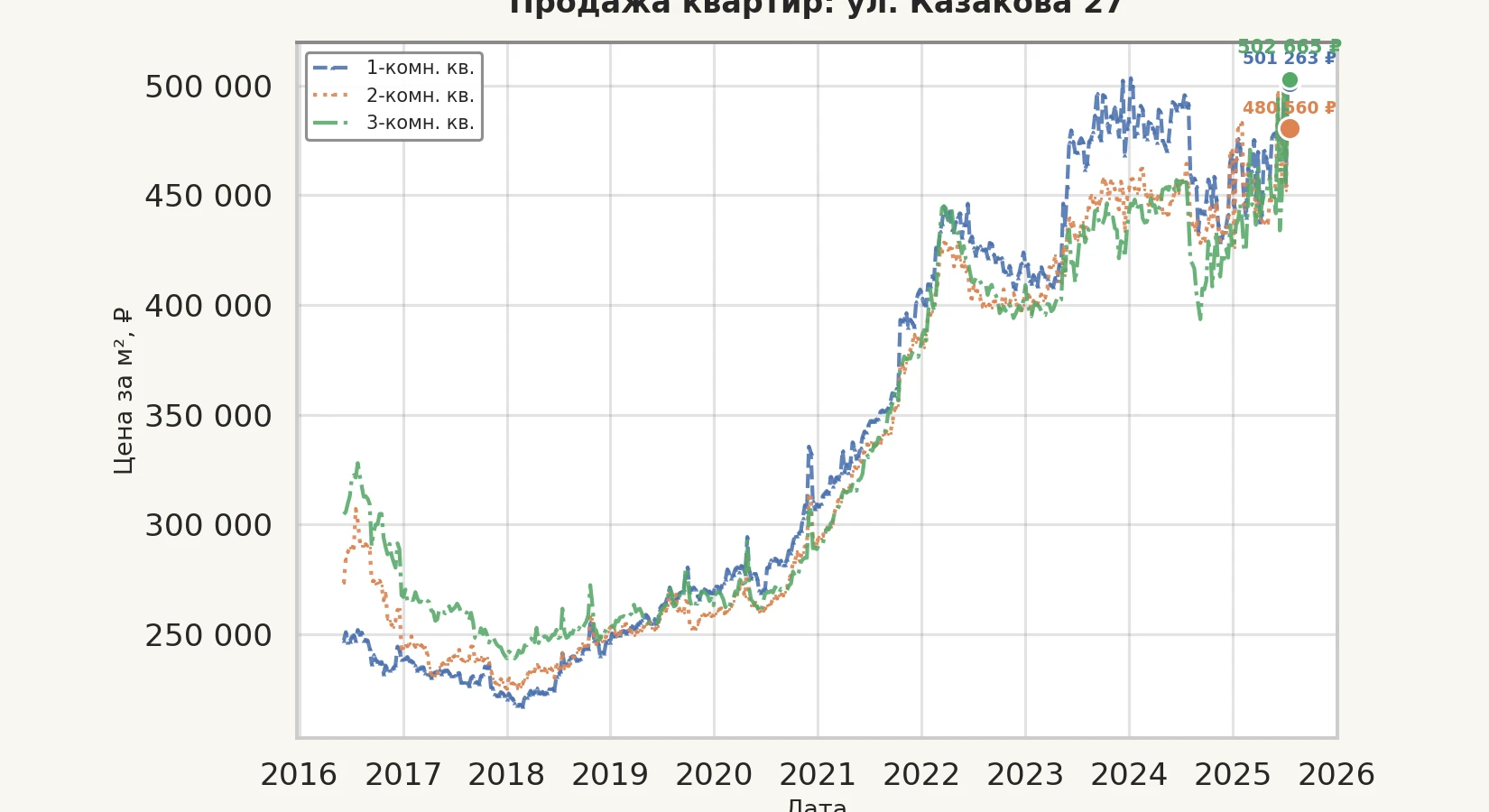 График изменения цены на квартиру Москва, ул. Казакова, 27 27