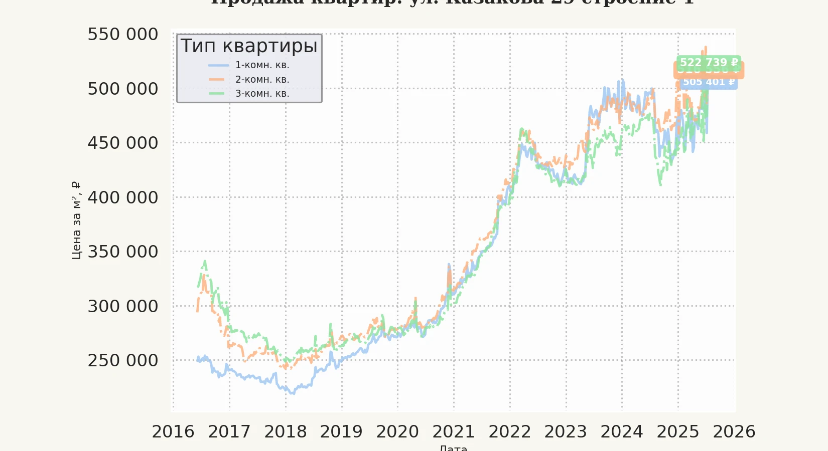 График изменения цены на квартиру Москва, ул. Казакова, 29 Строение 1 29 Строение 1