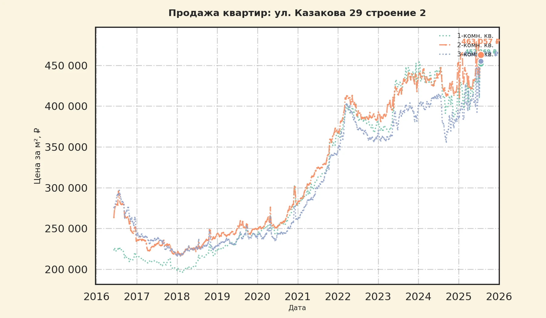 График изменения цены на квартиру Москва, ул. Казакова, 29 Строение 2 29 Строение 2