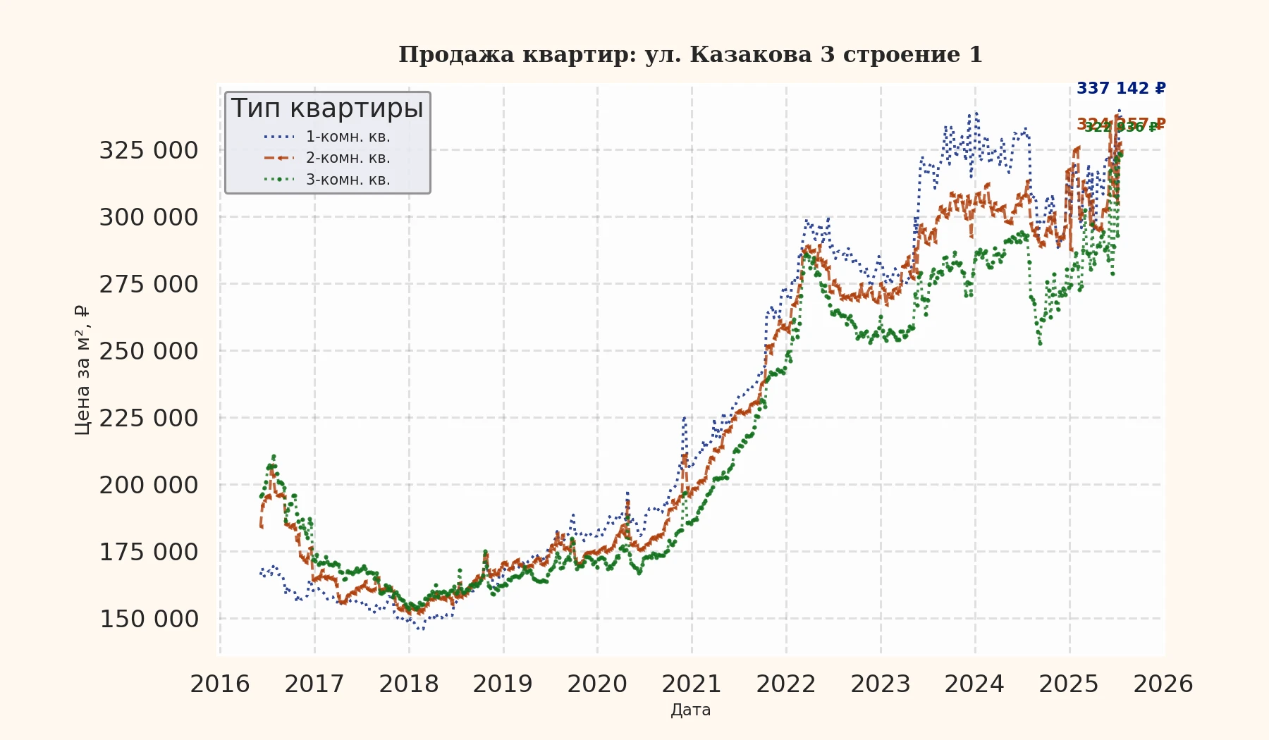 График изменения цены на квартиру Москва, ул. Казакова, 3 Строение 1 3 Строение 1