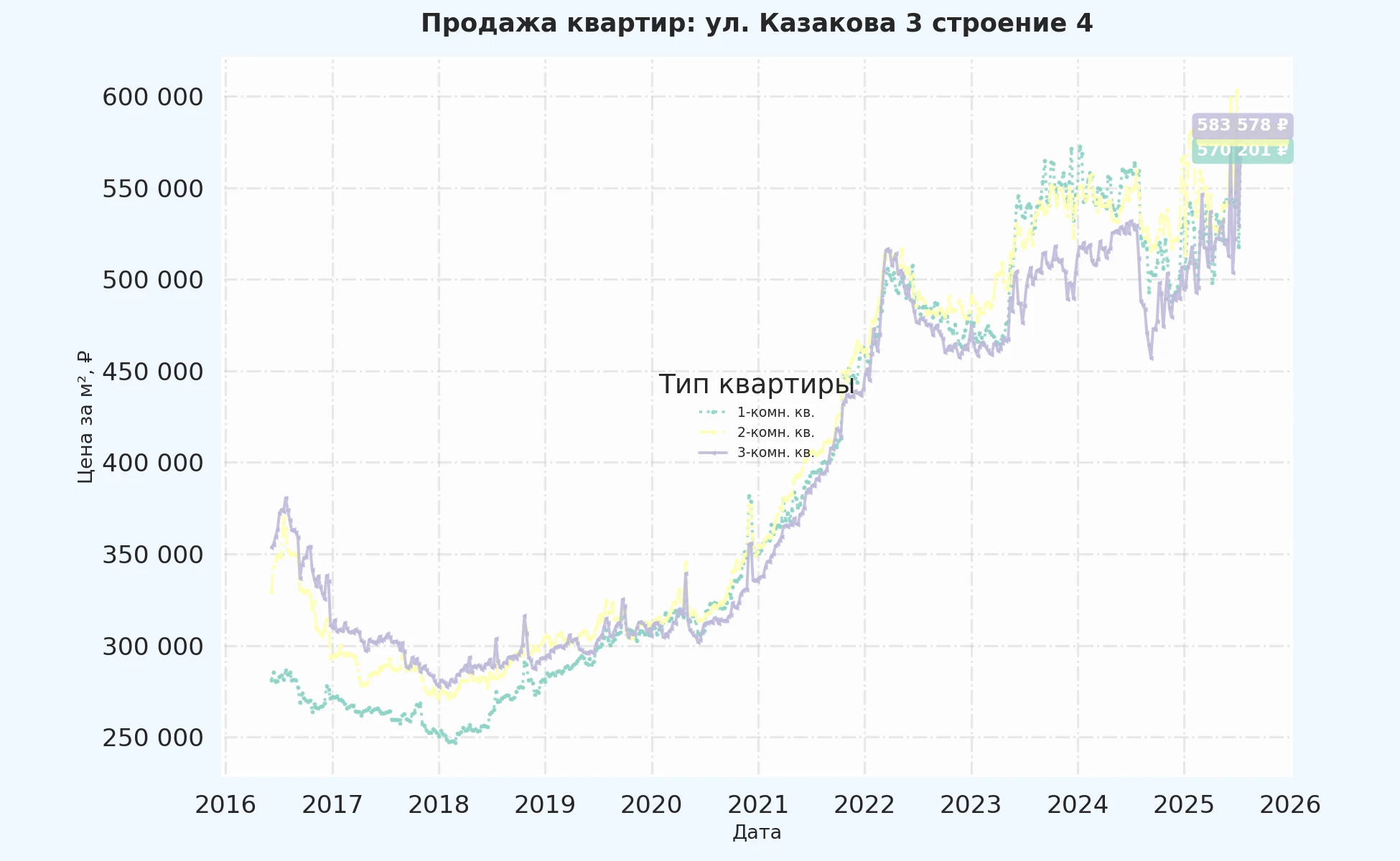 График изменения цены на квартиру Москва, ул. Казакова, 3 Строение 4 3 Строение 4