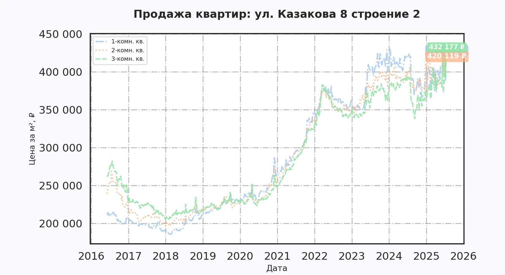 График изменения цены на квартиру Москва, ул. Казакова, 8 Строение 2 8 Строение 2