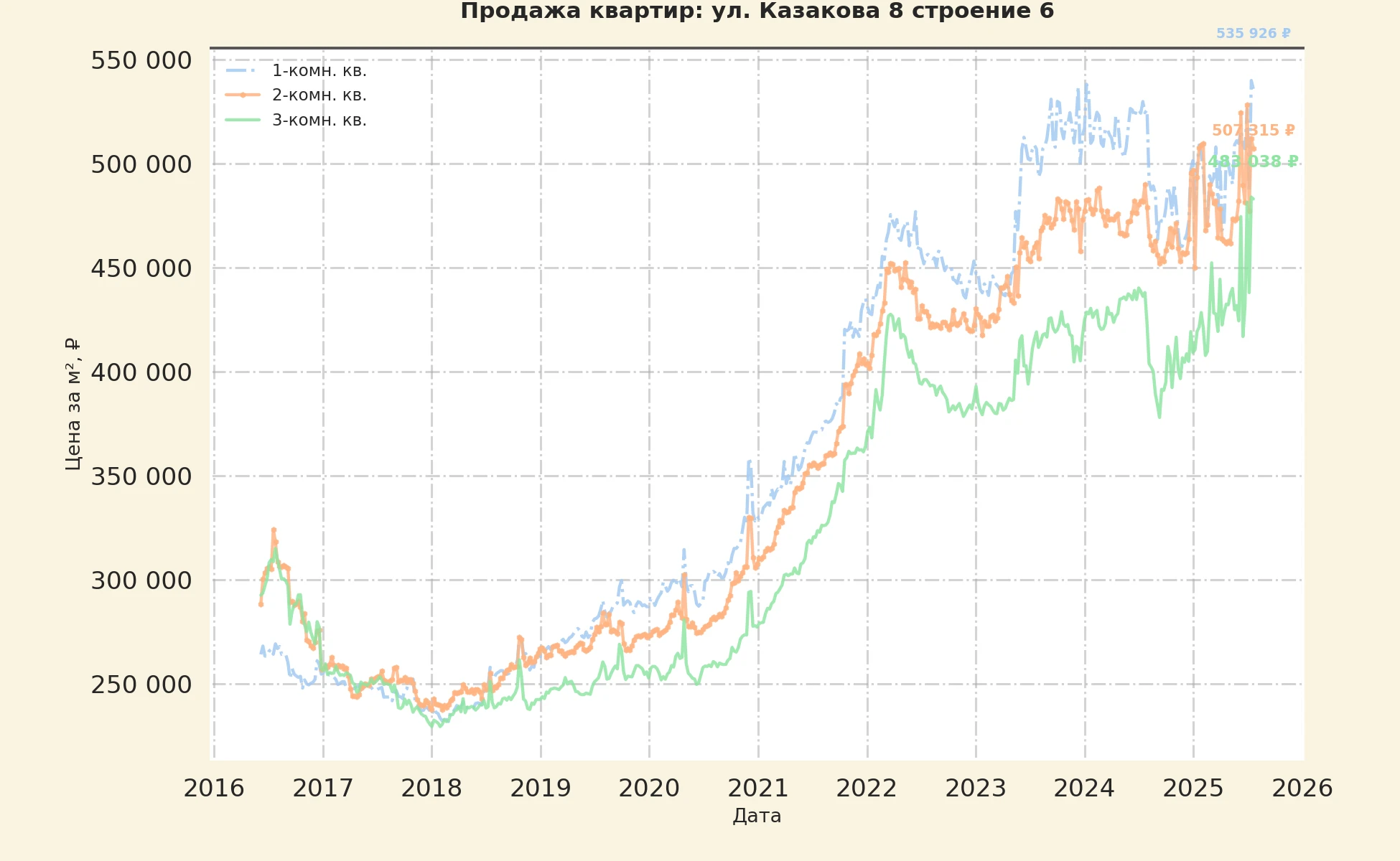 График изменения цены на квартиру Москва, ул. Казакова, 8 Строение 6 8 Строение 6