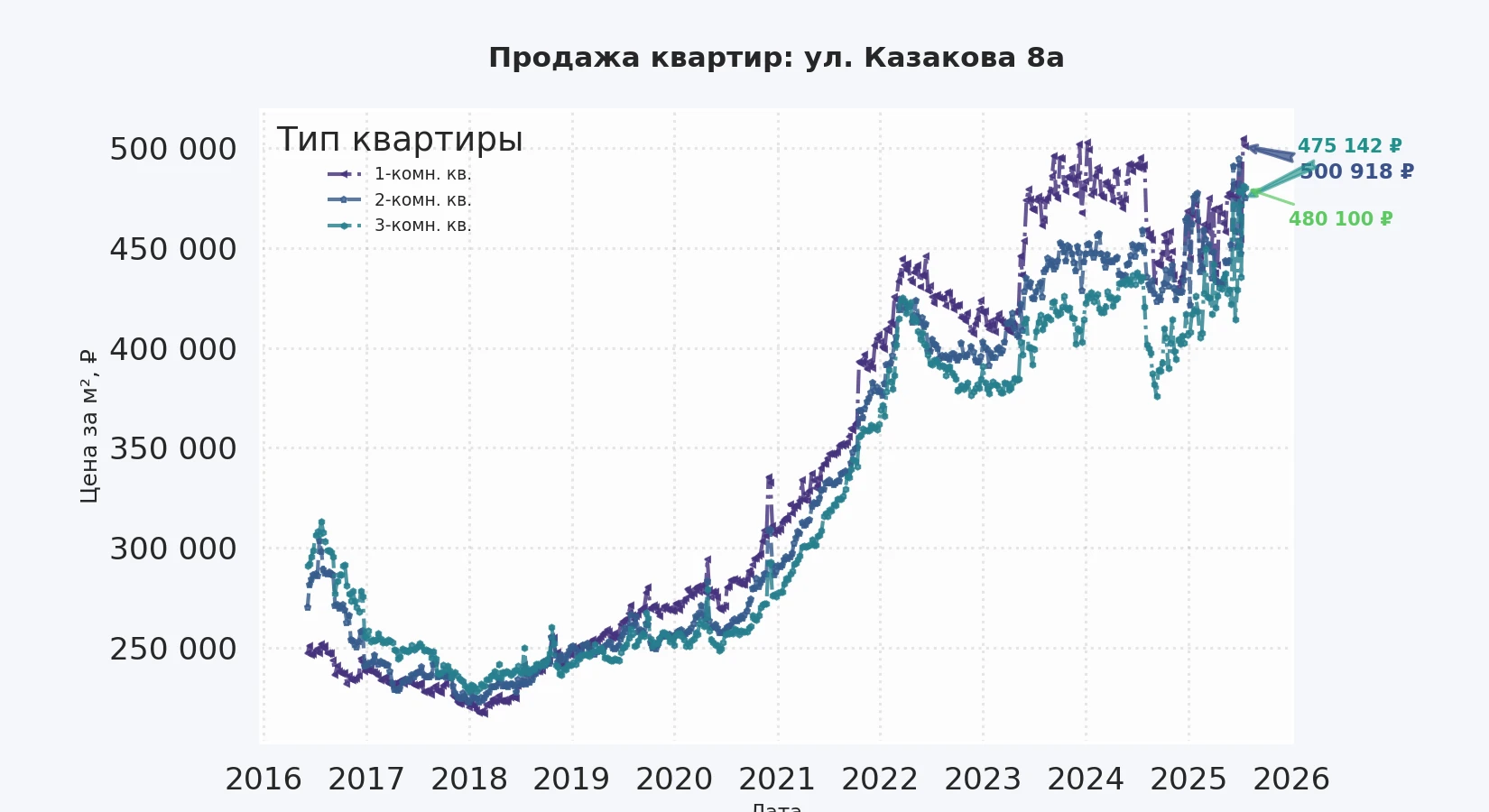 График изменения цены на квартиру Москва, ул. Казакова, 8А 8А