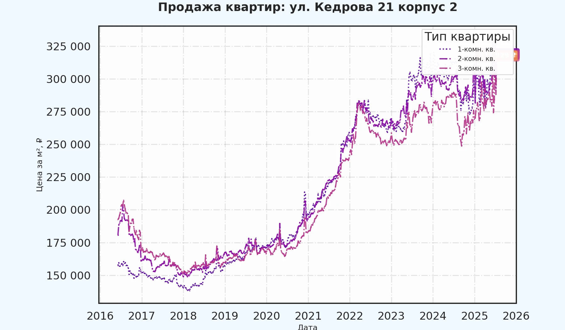 График изменения цены на квартиру Москва, ул. Кедрова, 21 корпус 2 21 корпус 2