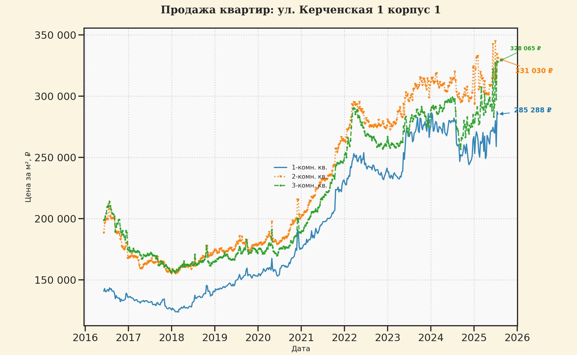 График изменения цены на квартиру Москва, ул. Керченская, 1 корпус 1 1 корпус 1