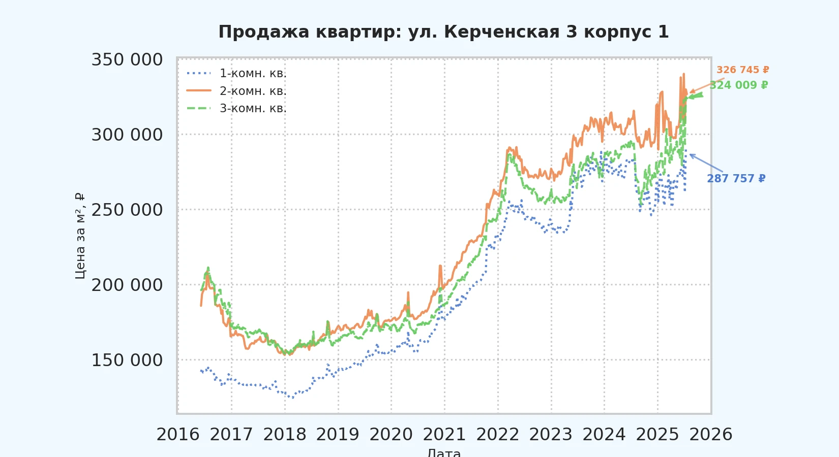 График изменения цены на квартиру Москва, ул. Керченская, 3 корпус 1 3 корпус 1