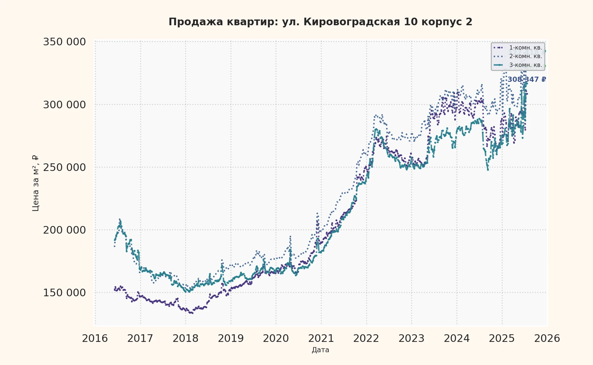 График изменения цены на квартиру Москва, ул. Кировоградская, 10 корпус 2 10 корпус 2
