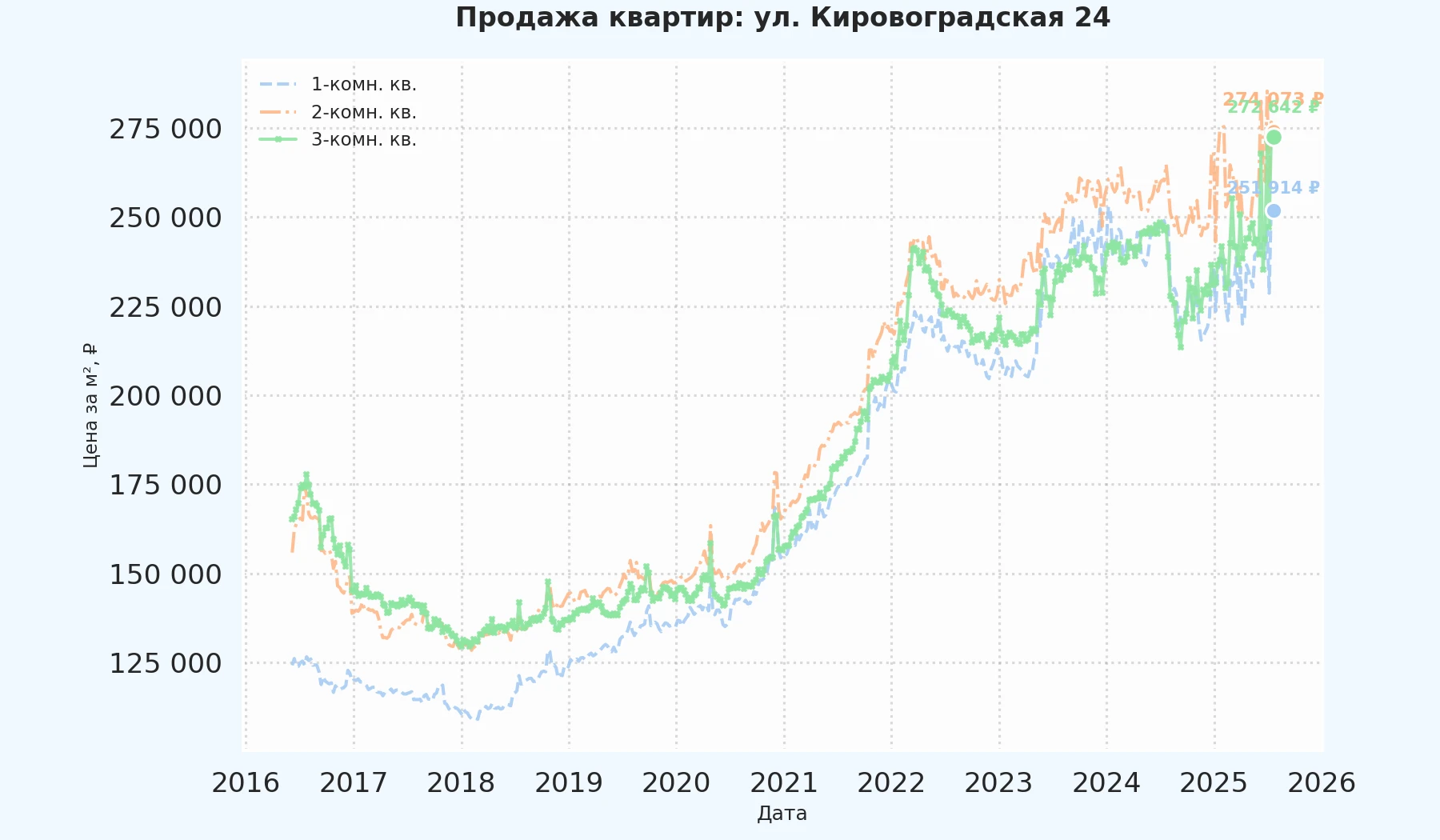График изменения цены на квартиру Москва, ул. Кировоградская, 24 24