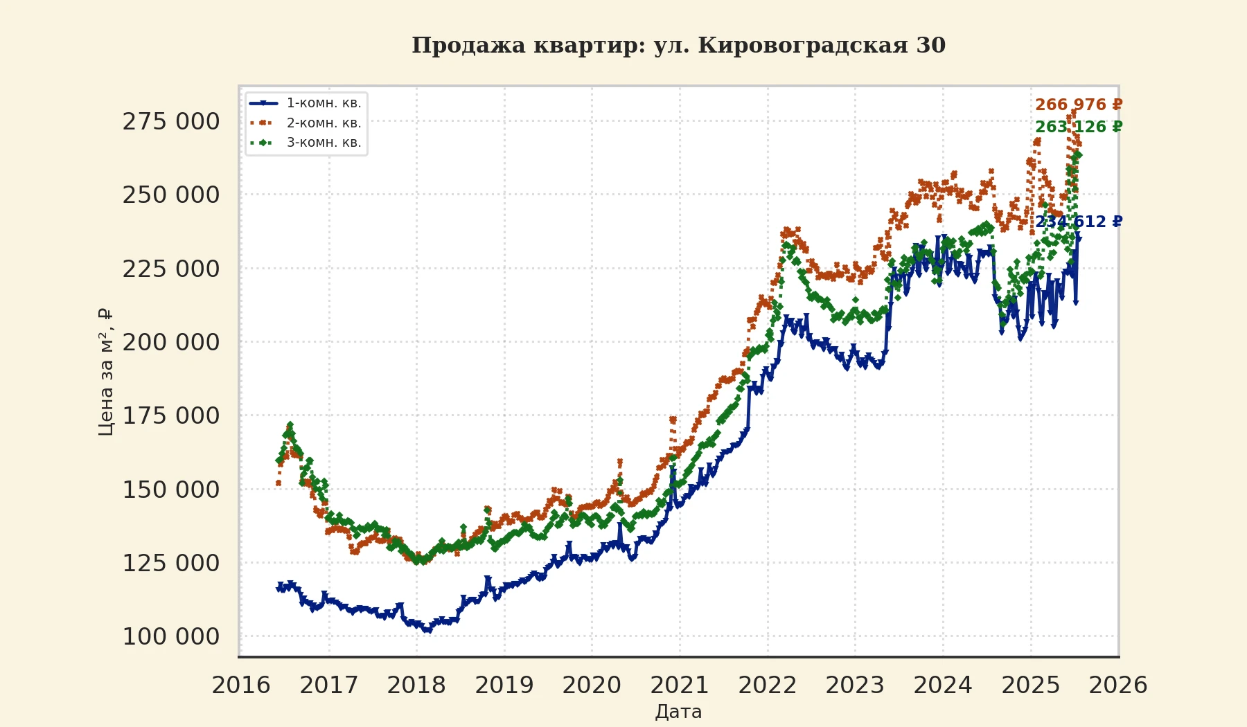 График изменения цены на квартиру Москва, ул. Кировоградская, 30 30