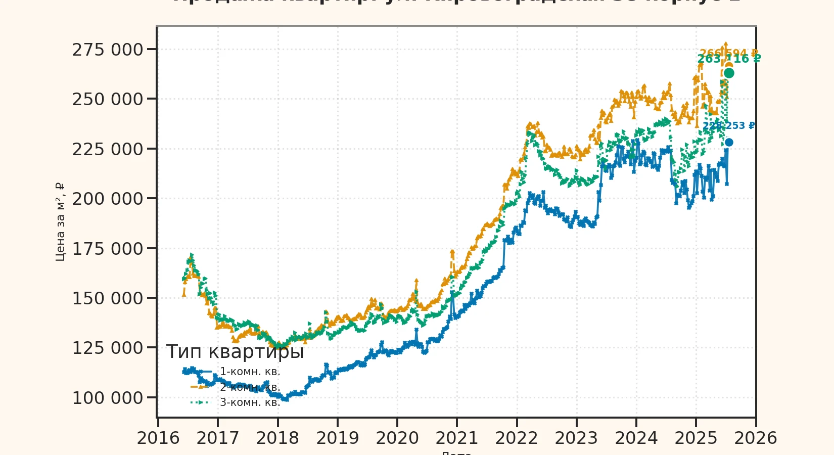 График изменения цены на квартиру Москва, ул. Кировоградская, 38 корпус 1 38 корпус 1