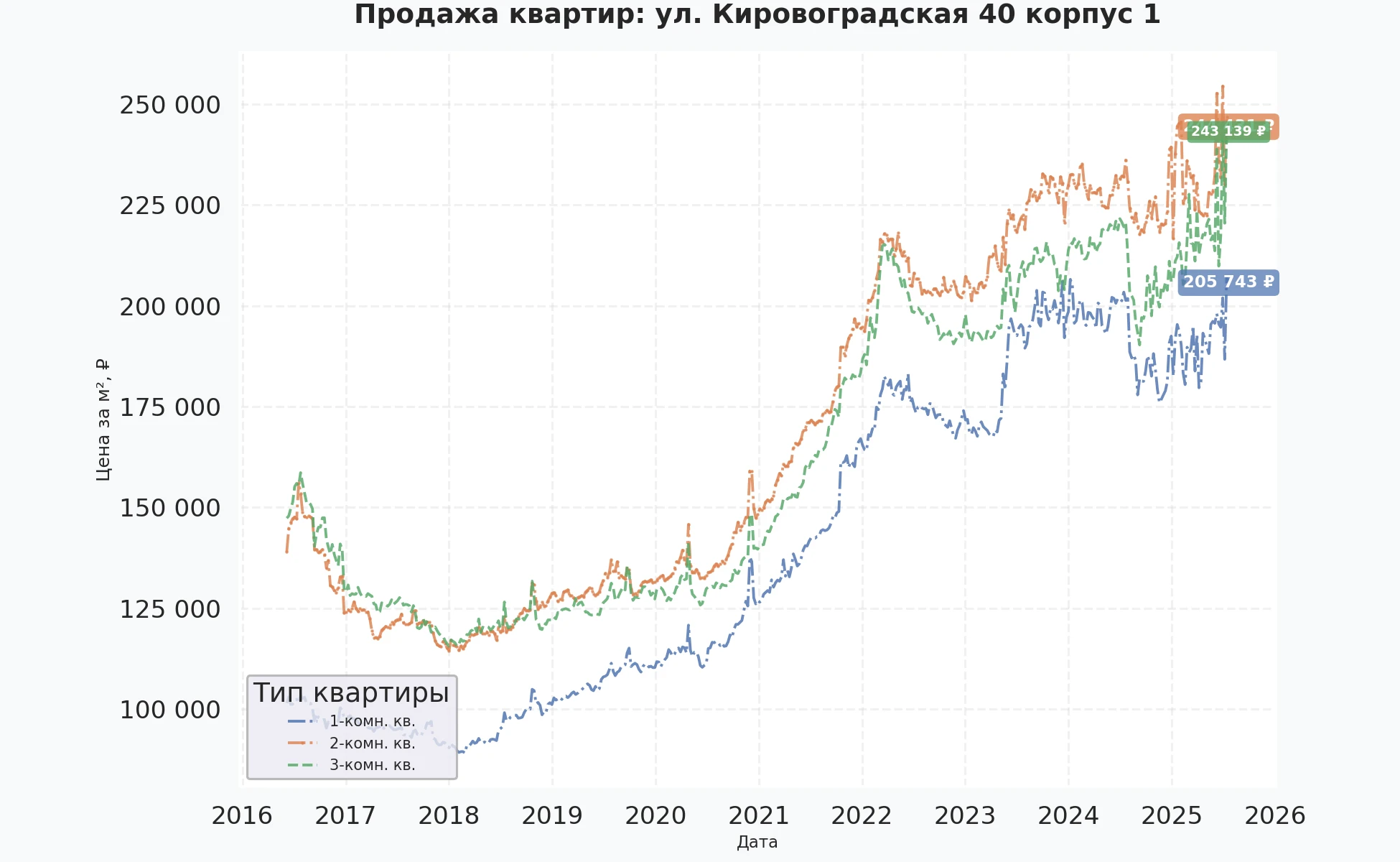 График изменения цены на квартиру Москва, ул. Кировоградская, 40 корпус 1 40 корпус 1