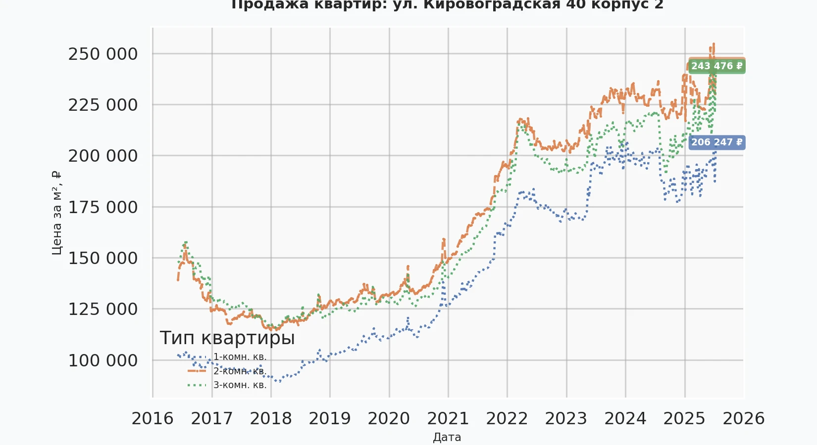 График изменения цены на квартиру Москва, ул. Кировоградская, 40 корпус 2 40 корпус 2