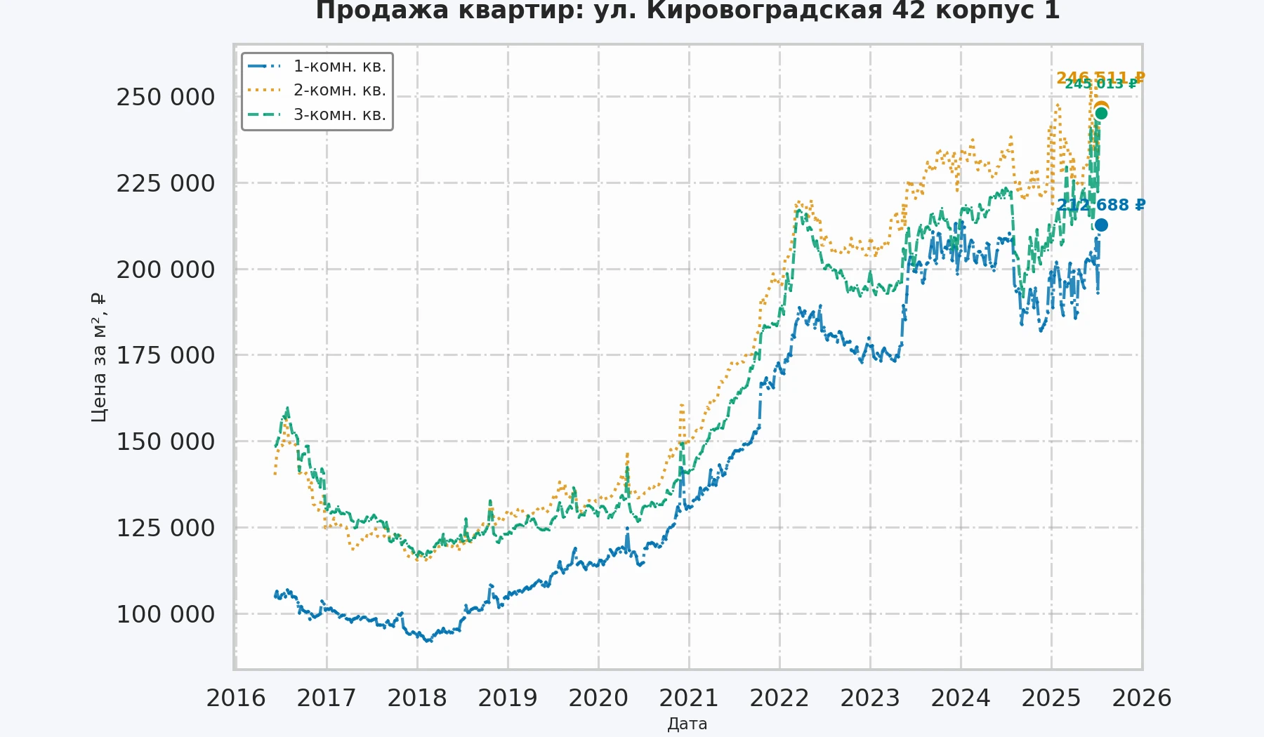 График изменения цены на квартиру Москва, ул. Кировоградская, 42 корпус 1 42 корпус 1