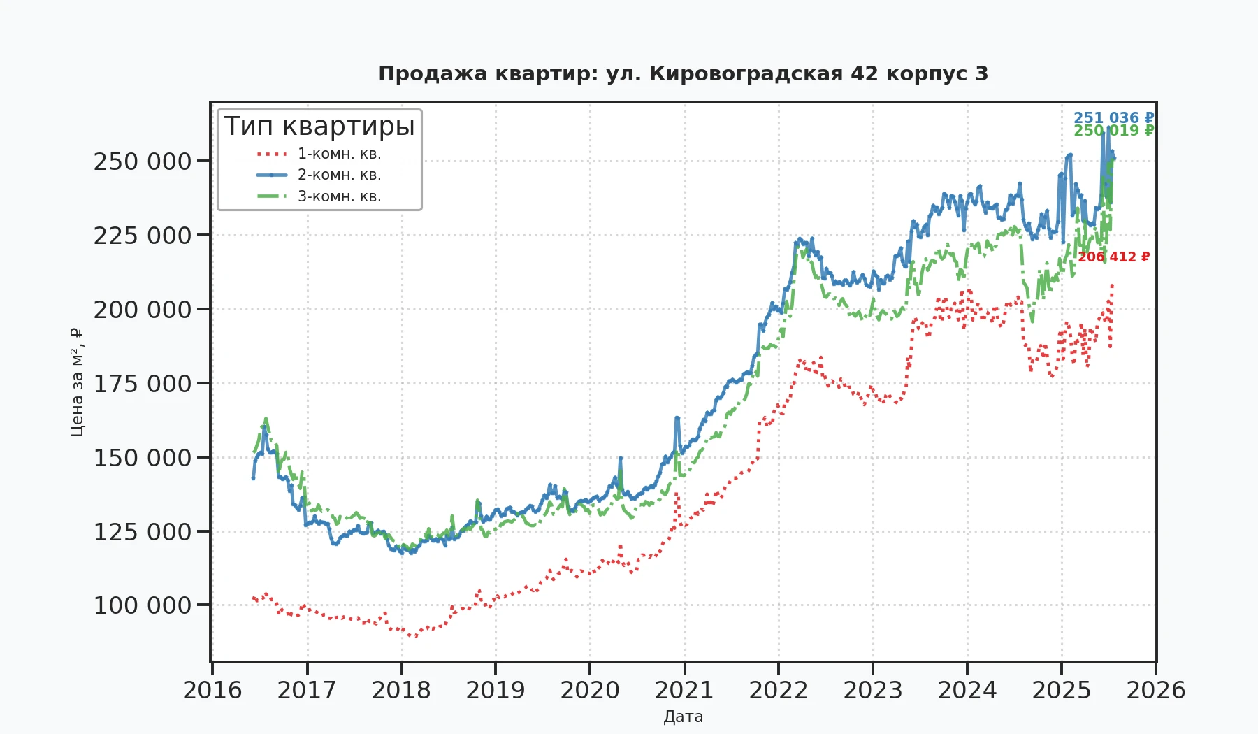 График изменения цены на квартиру Москва, ул. Кировоградская, 42 корпус 3 42 корпус 3