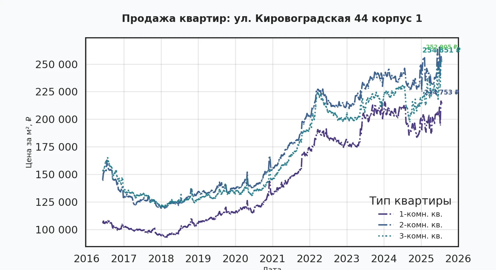 График изменения цены на квартиру Москва, ул. Кировоградская, 44 корпус 1 44 корпус 1
