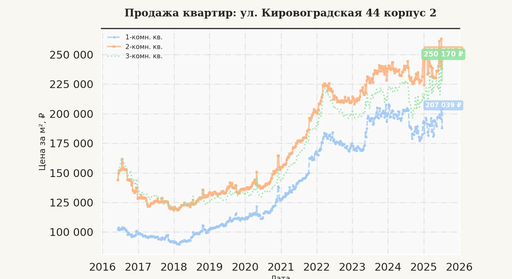График изменения цены на квартиру Москва, ул. Кировоградская, 44 корпус 2 44 корпус 2