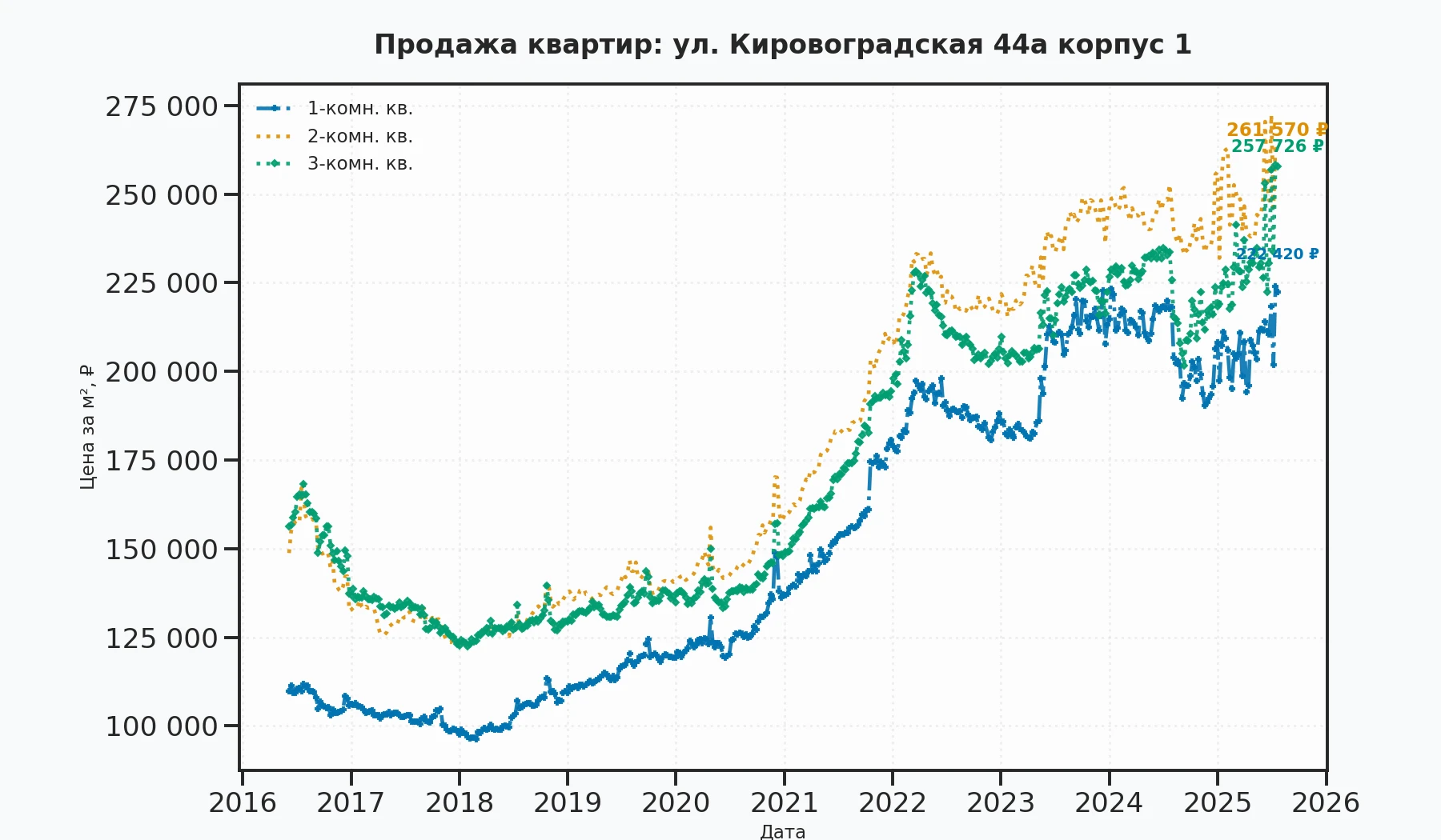 График изменения цены на квартиру Москва, ул. Кировоградская, 44А корпус 1 44А корпус 1