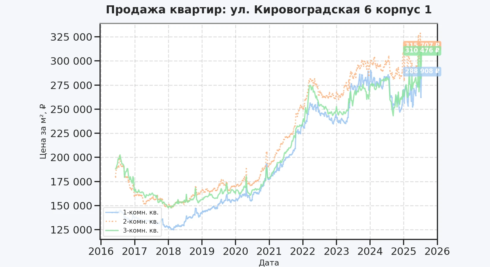 График изменения цены на квартиру Москва, ул. Кировоградская, 6 корпус 1 6 корпус 1