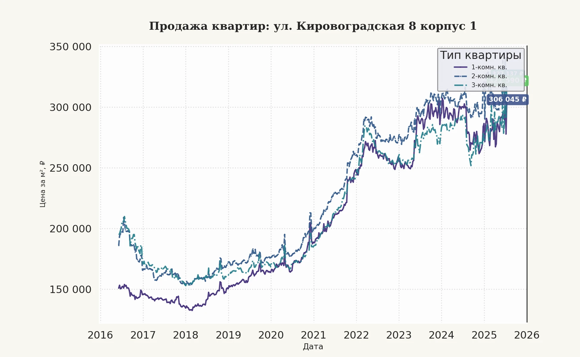 График изменения цены на квартиру Москва, ул. Кировоградская, 8 корпус 1 8 корпус 1
