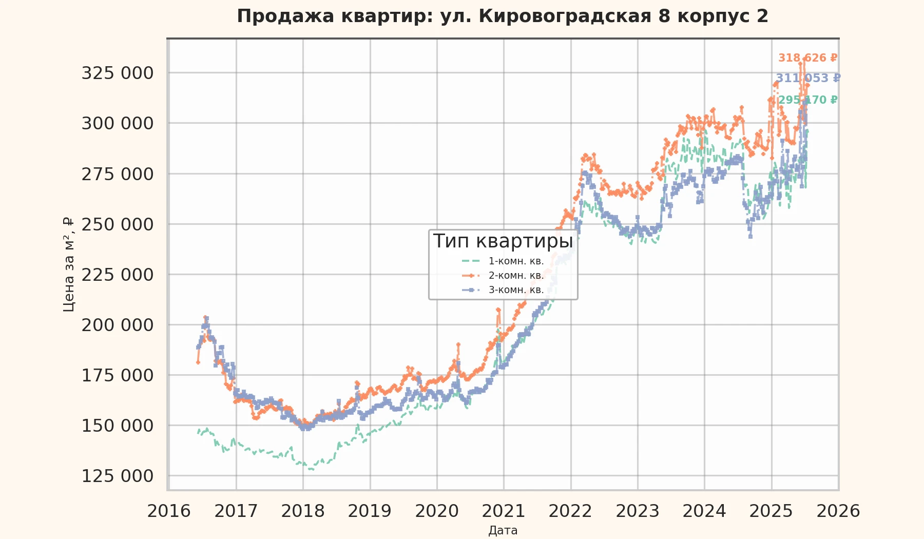 График изменения цены на квартиру Москва, ул. Кировоградская, 8 корпус 2 8 корпус 2