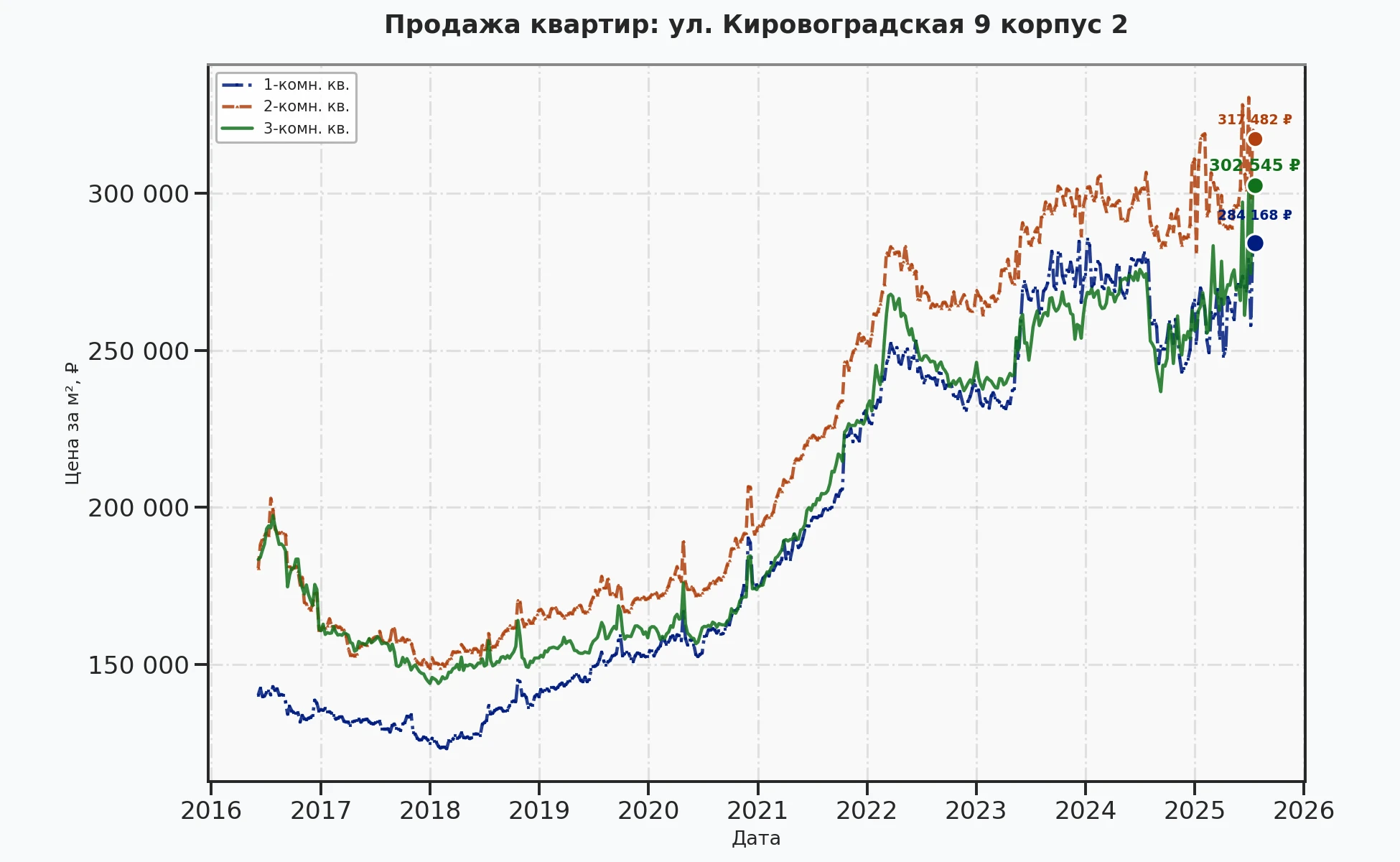 График изменения цены на квартиру Москва, ул. Кировоградская, 9 корпус 2 9 корпус 2