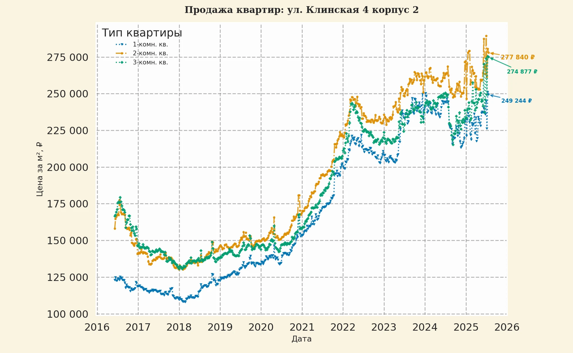 График изменения цены на квартиру Москва, ул. Клинская, 4 корпус 2 4 корпус 2