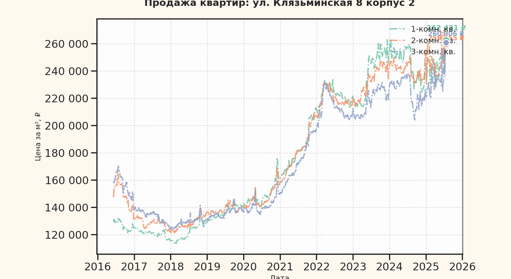 График изменения цены на квартиру Москва, ул. Клязьминская, 8 корпус 2 8 корпус 2