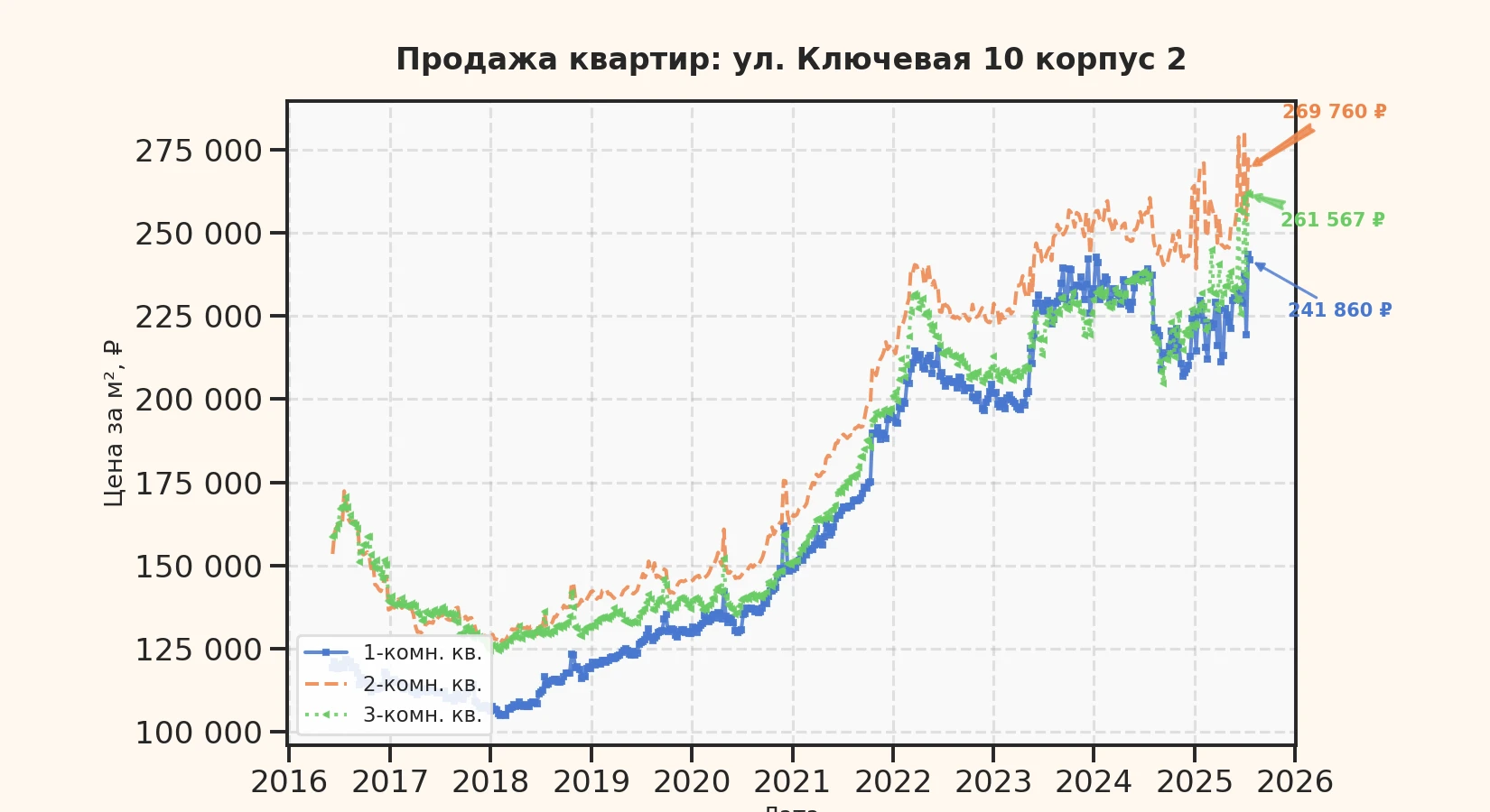 График изменения цены на квартиру Москва, ул. Ключевая, 10 корпус 2 10 корпус 2