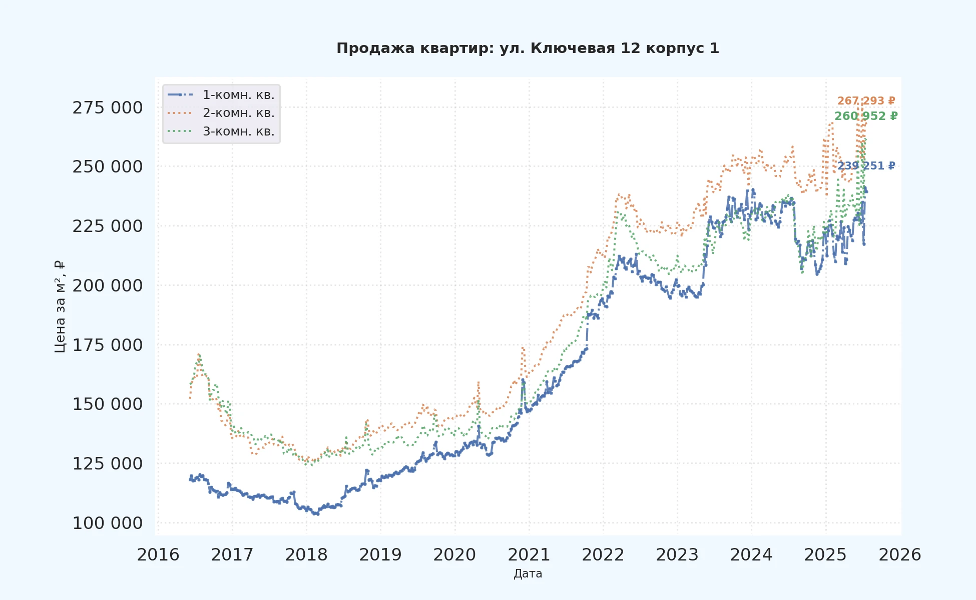 График изменения цены на квартиру Москва, ул. Ключевая, 12 корпус 1 12 корпус 1