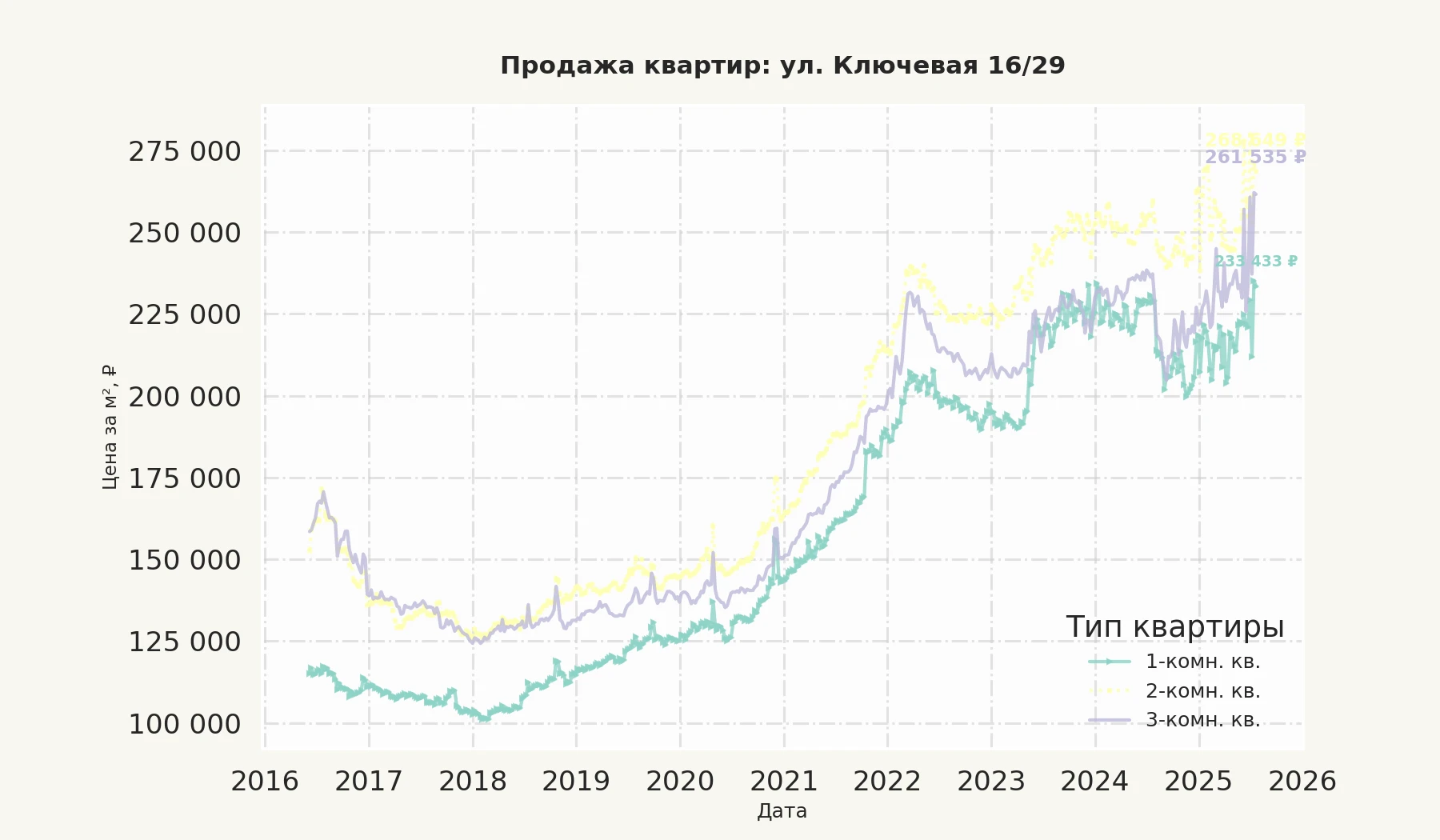 График изменения цены на квартиру Москва, ул. Ключевая, 16/29 16/29