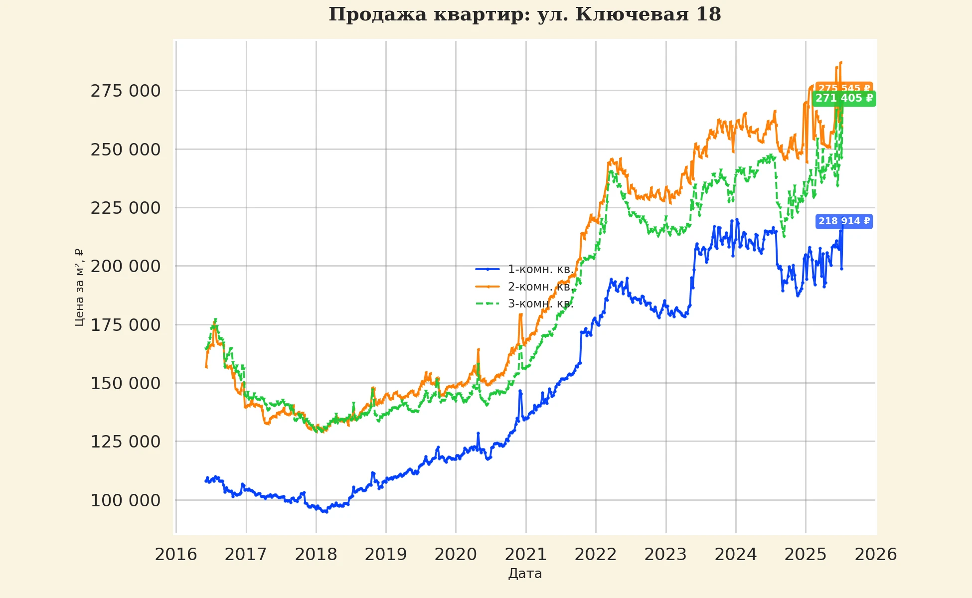 График изменения цены на квартиру Москва, ул. Ключевая, 18 18