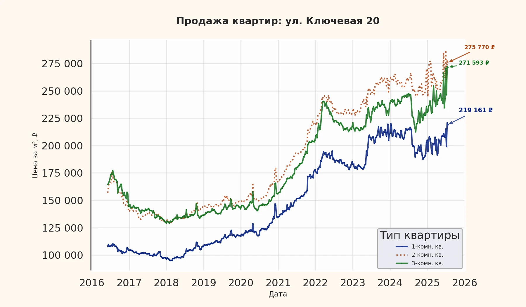 График изменения цены на квартиру Москва, ул. Ключевая, 20 20