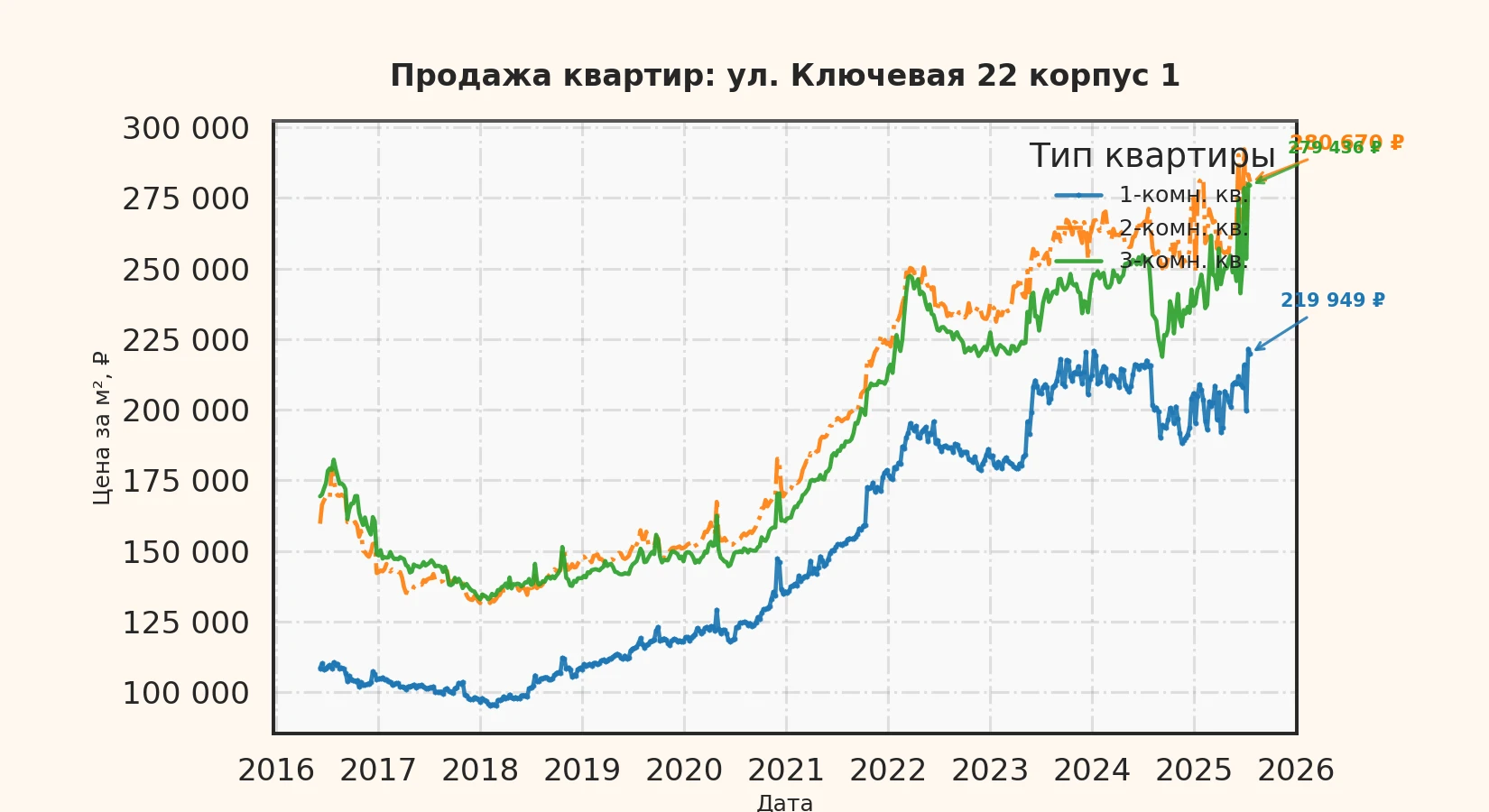График изменения цены на квартиру Москва, ул. Ключевая, 22 корпус 1 22 корпус 1