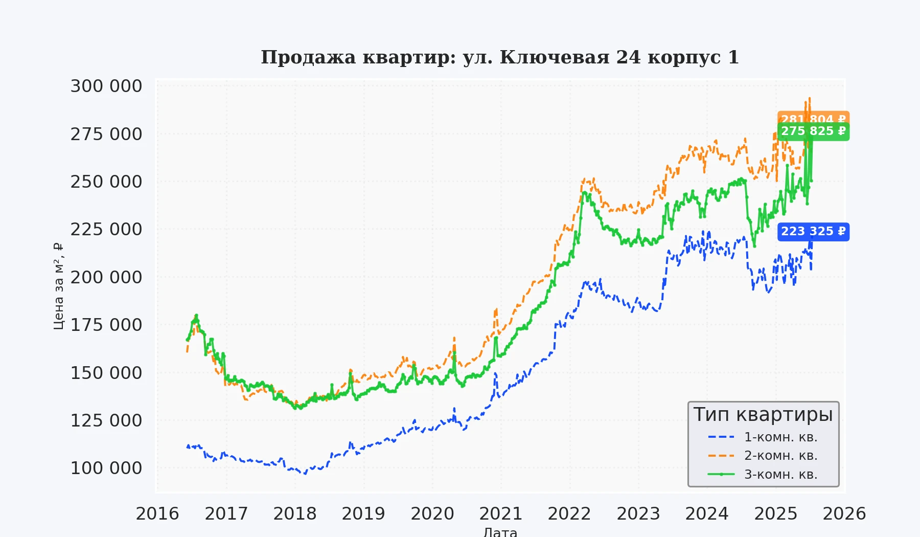 График изменения цены на квартиру Москва, ул. Ключевая, 24 корпус 1 24 корпус 1