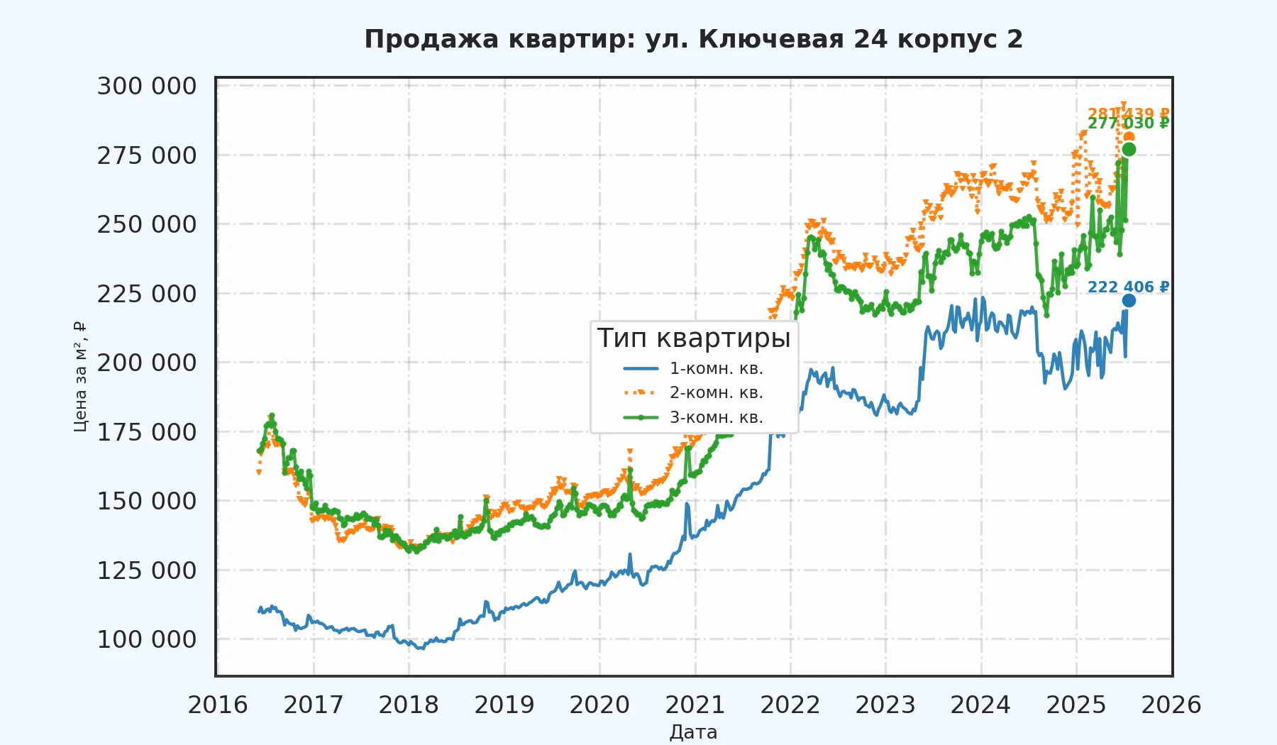 График изменения цены на квартиру Москва, ул. Ключевая, 24 корпус 2 24 корпус 2
