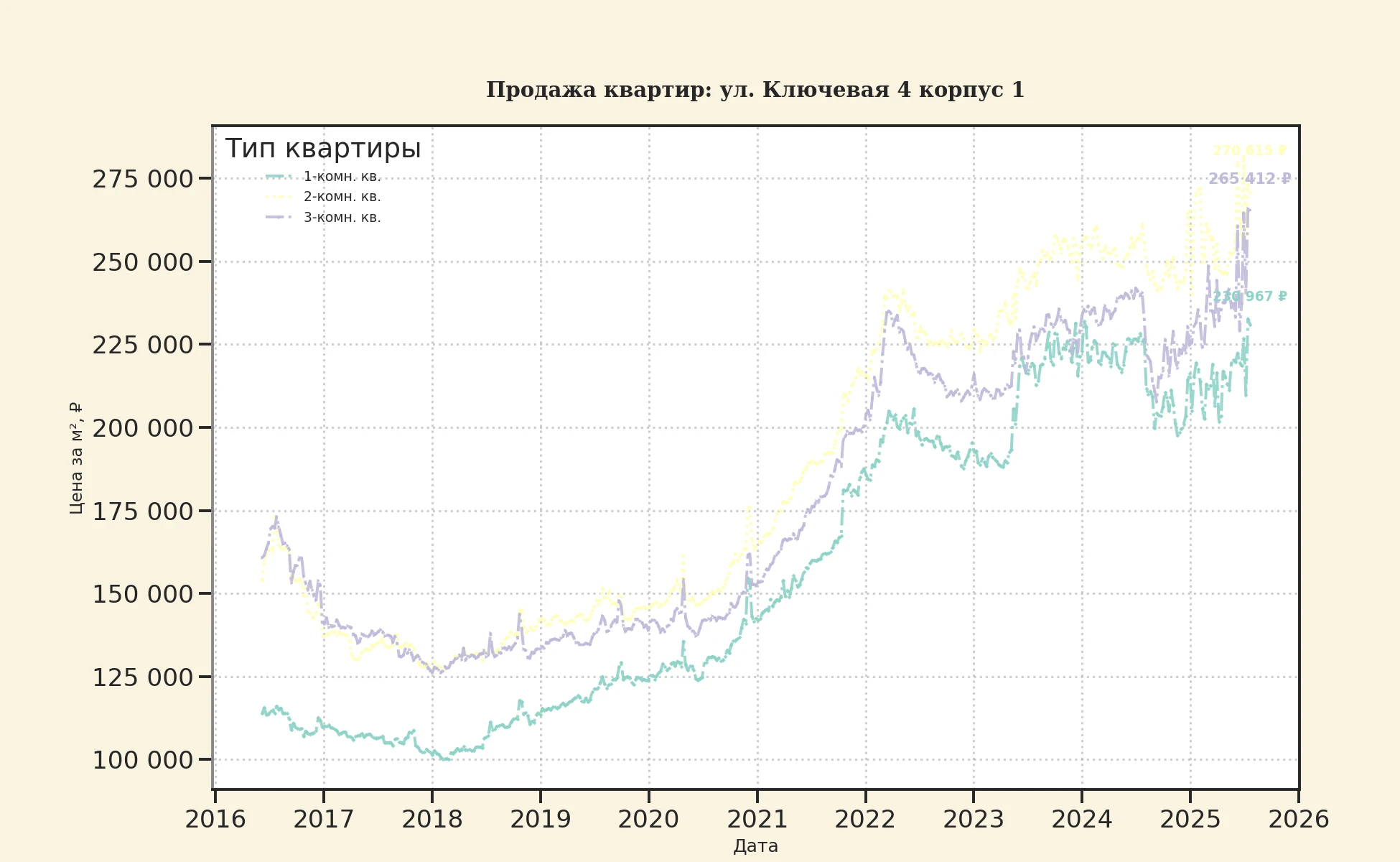 График изменения цены на квартиру Москва, ул. Ключевая, 4 корпус 1 4 корпус 1