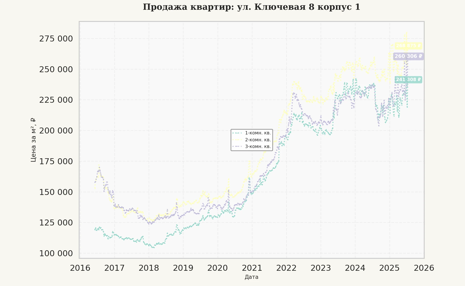 График изменения цены на квартиру Москва, ул. Ключевая, 8 корпус 1 8 корпус 1