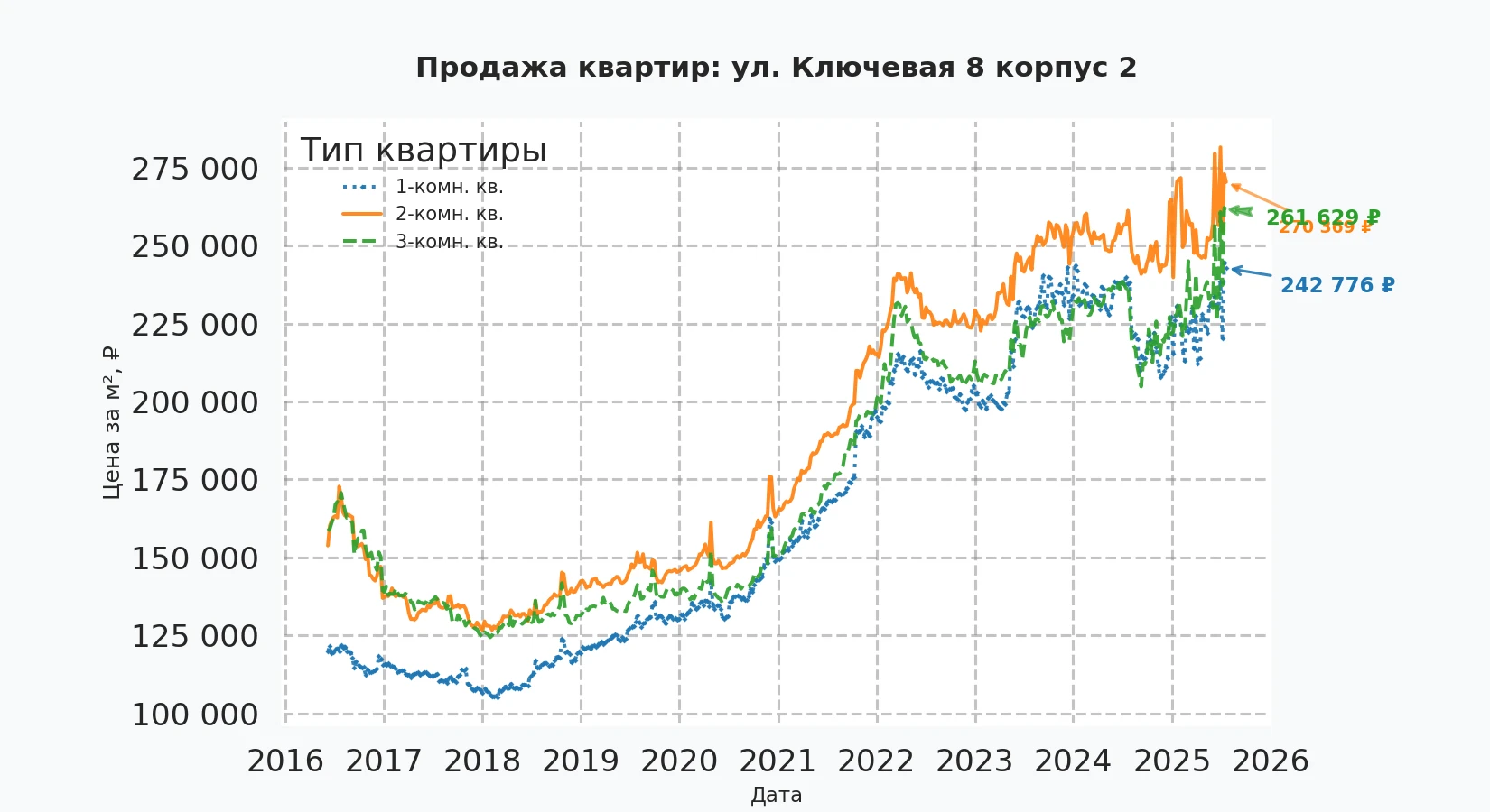 График изменения цены на квартиру Москва, ул. Ключевая, 8 корпус 2 8 корпус 2