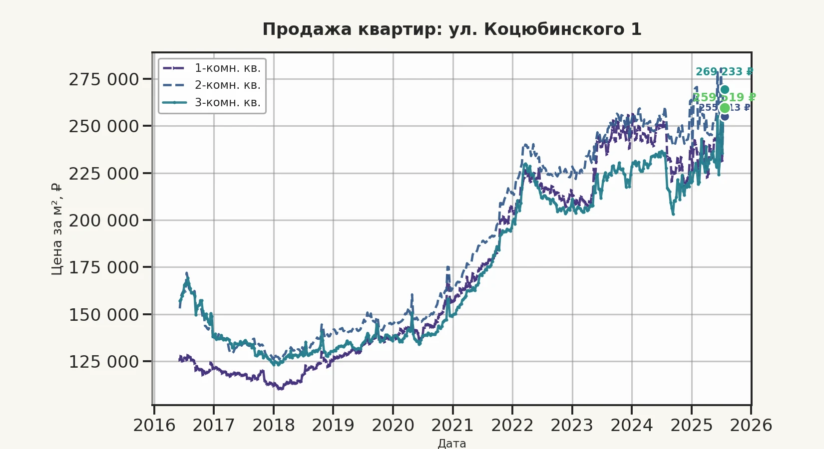 График изменения цены на квартиру Москва, ул. Коцюбинского, 1 1