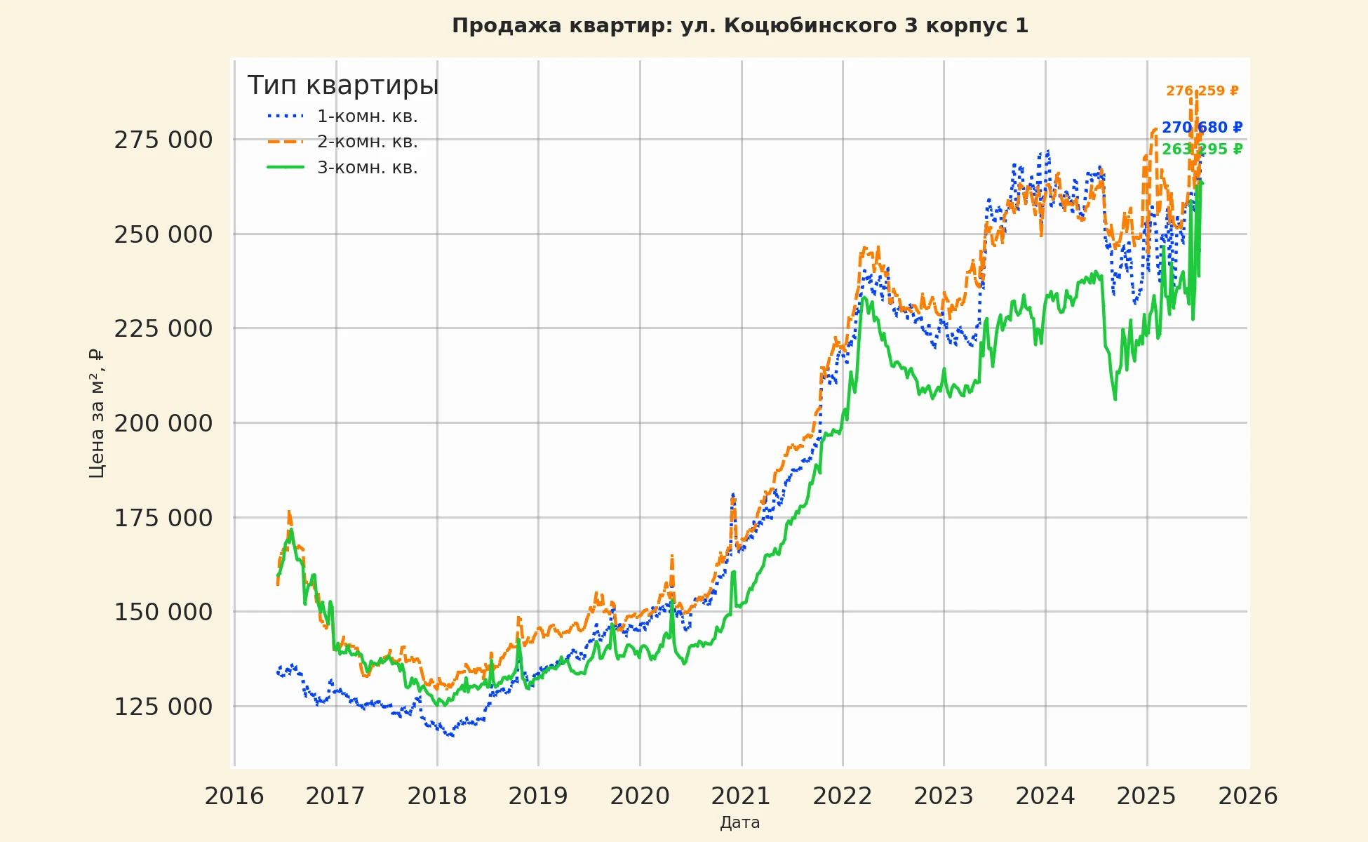 График изменения цены на квартиру Москва, ул. Коцюбинского, 3 корпус 1 3 корпус 1